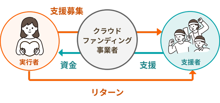 購入型クラウドファンディングのフロー図
