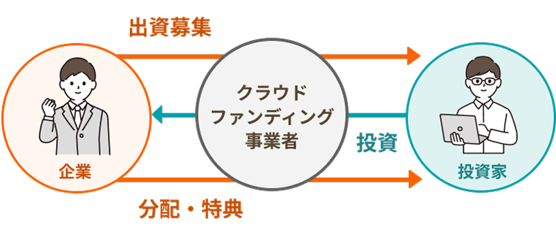 株式投資型クラウドファンディングのフロー図